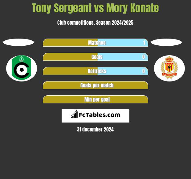 Tony Sergeant vs Mory Konate h2h player stats