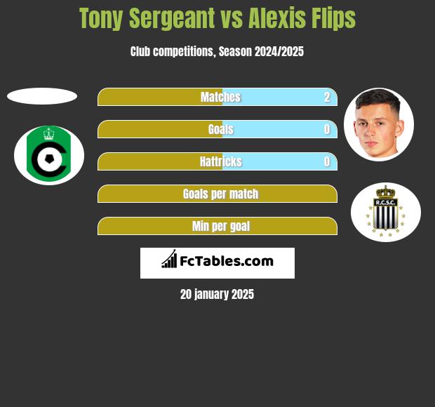 Tony Sergeant vs Alexis Flips h2h player stats