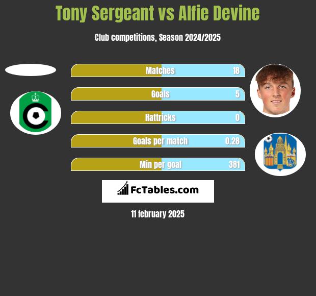 Tony Sergeant vs Alfie Devine h2h player stats