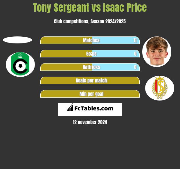 Tony Sergeant vs Isaac Price h2h player stats