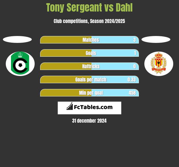 Tony Sergeant vs Dahl h2h player stats