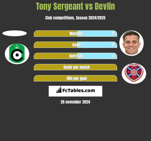 Tony Sergeant vs Devlin h2h player stats