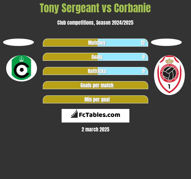 Tony Sergeant vs Corbanie h2h player stats