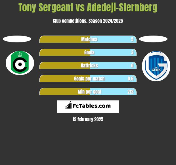 Tony Sergeant vs Adedeji-Sternberg h2h player stats