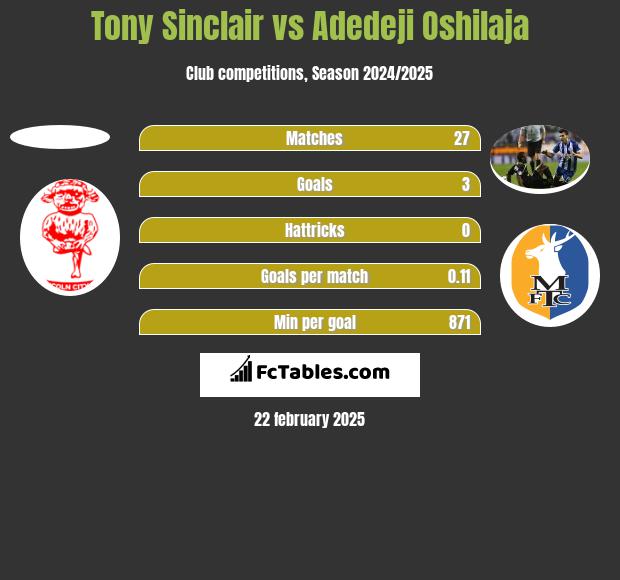 Tony Sinclair vs Adedeji Oshilaja h2h player stats