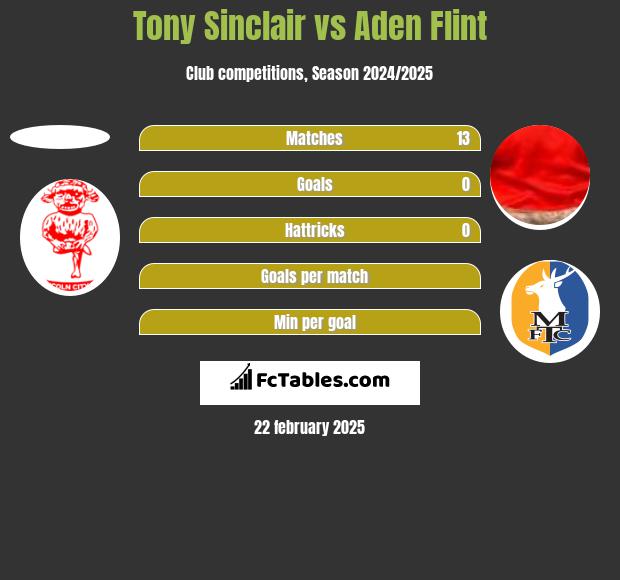 Tony Sinclair vs Aden Flint h2h player stats