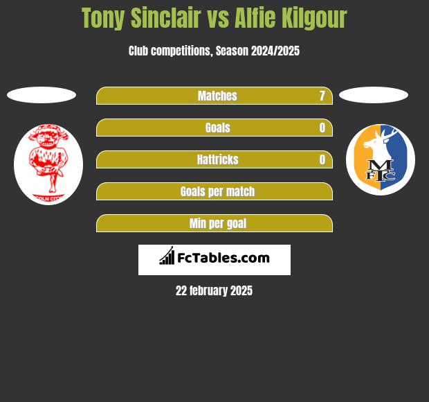 Tony Sinclair vs Alfie Kilgour h2h player stats