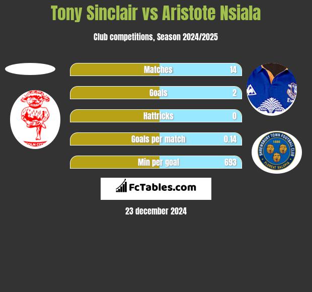 Tony Sinclair vs Aristote Nsiala h2h player stats