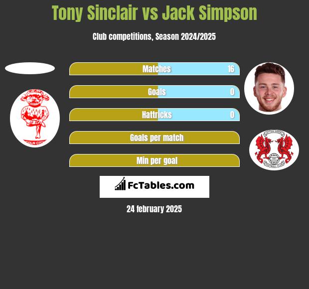 Tony Sinclair vs Jack Simpson h2h player stats