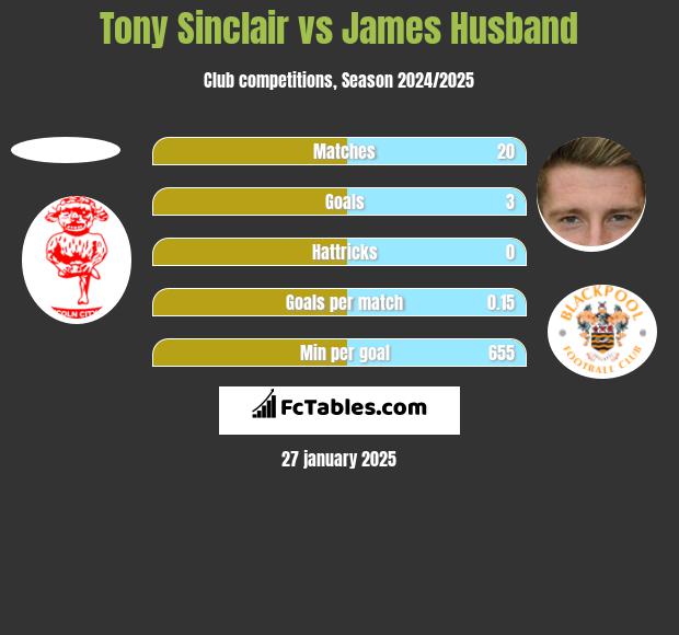 Tony Sinclair vs James Husband h2h player stats