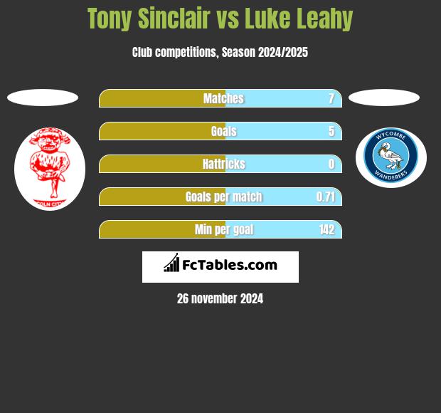 Tony Sinclair vs Luke Leahy h2h player stats