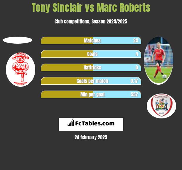 Tony Sinclair vs Marc Roberts h2h player stats