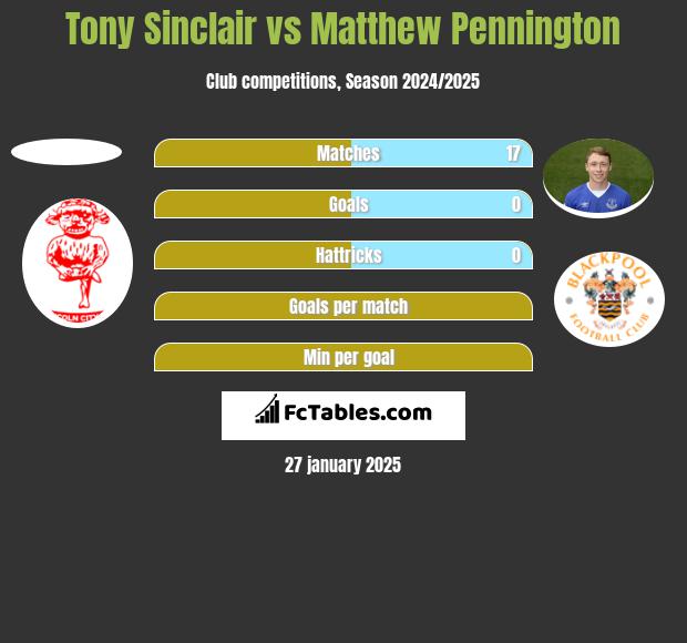 Tony Sinclair vs Matthew Pennington h2h player stats