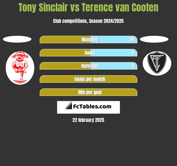 Tony Sinclair vs Terence van Cooten h2h player stats