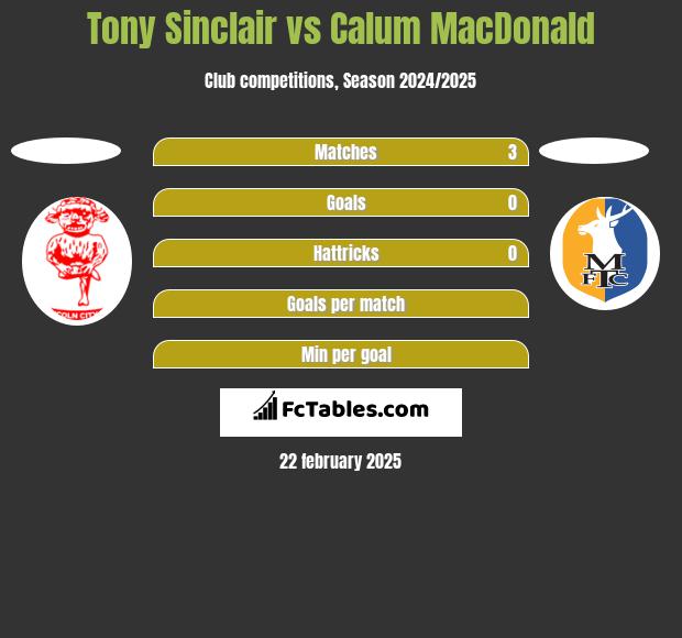 Tony Sinclair vs Calum MacDonald h2h player stats