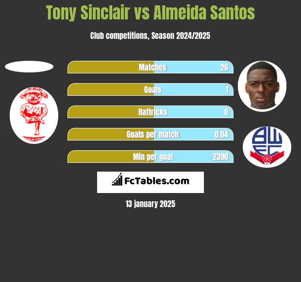 Tony Sinclair vs Almeida Santos h2h player stats