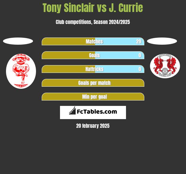 Tony Sinclair vs J. Currie h2h player stats