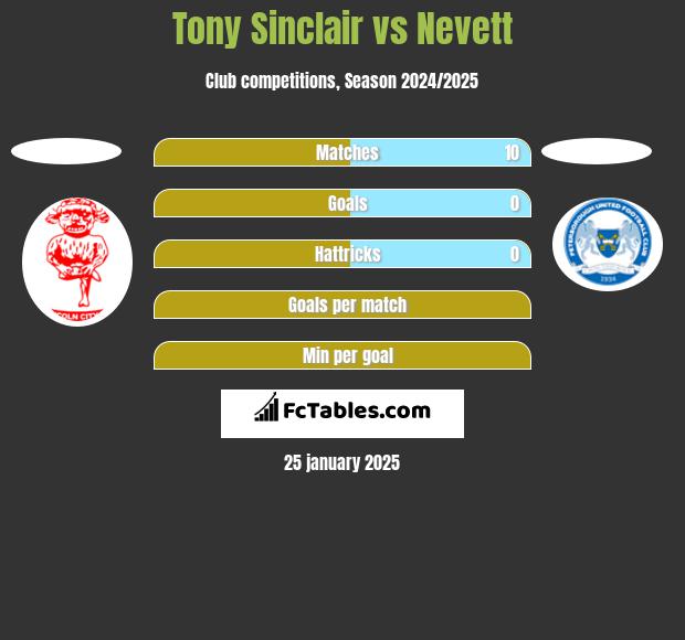 Tony Sinclair vs Nevett h2h player stats