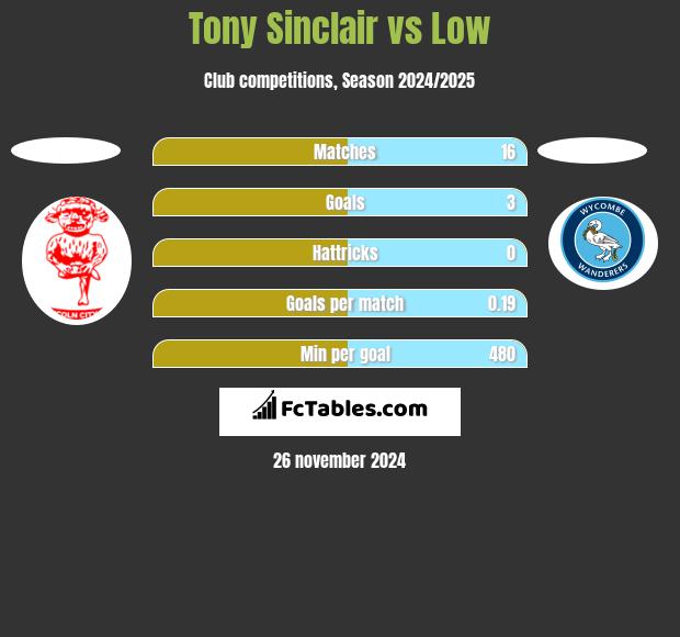 Tony Sinclair vs Low h2h player stats