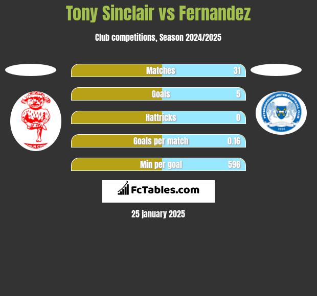 Tony Sinclair vs Fernandez h2h player stats