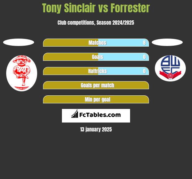 Tony Sinclair vs Forrester h2h player stats