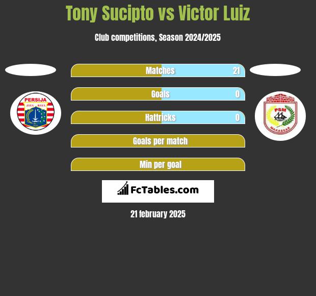 Tony Sucipto vs Victor Luiz h2h player stats