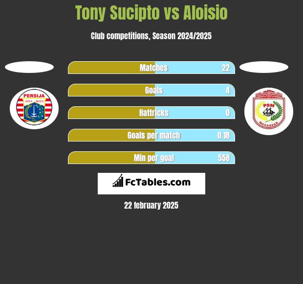 Tony Sucipto vs Aloisio h2h player stats