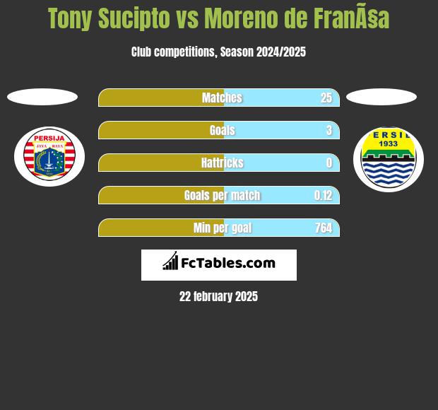 Tony Sucipto vs Moreno de FranÃ§a h2h player stats