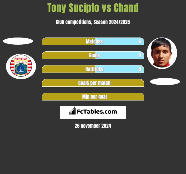 Tony Sucipto vs Chand h2h player stats