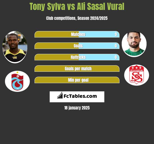 Tony Sylva vs Ali Sasal Vural h2h player stats