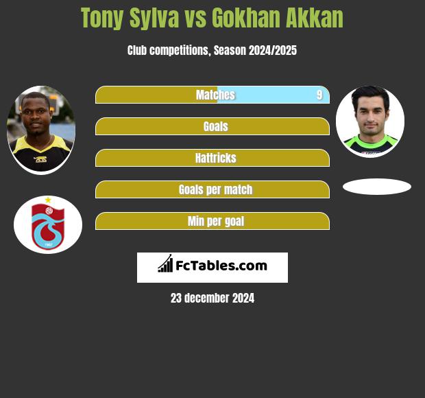 Tony Sylva vs Gokhan Akkan h2h player stats