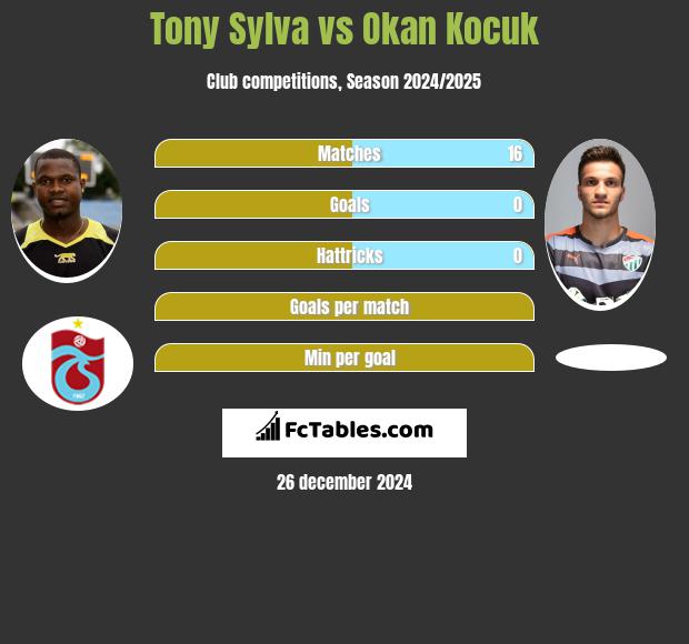 Tony Sylva vs Okan Kocuk h2h player stats