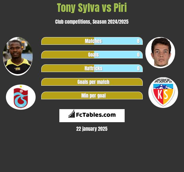 Tony Sylva vs Piri h2h player stats