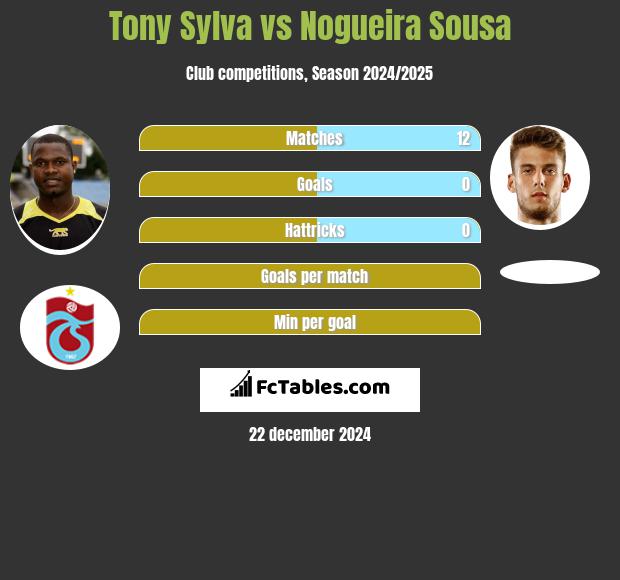 Tony Sylva vs Nogueira Sousa h2h player stats