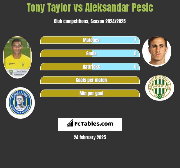 Tony Taylor vs Aleksandar Pesic h2h player stats