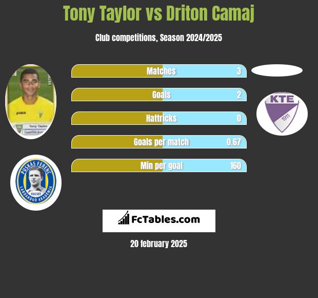 Tony Taylor vs Driton Camaj h2h player stats