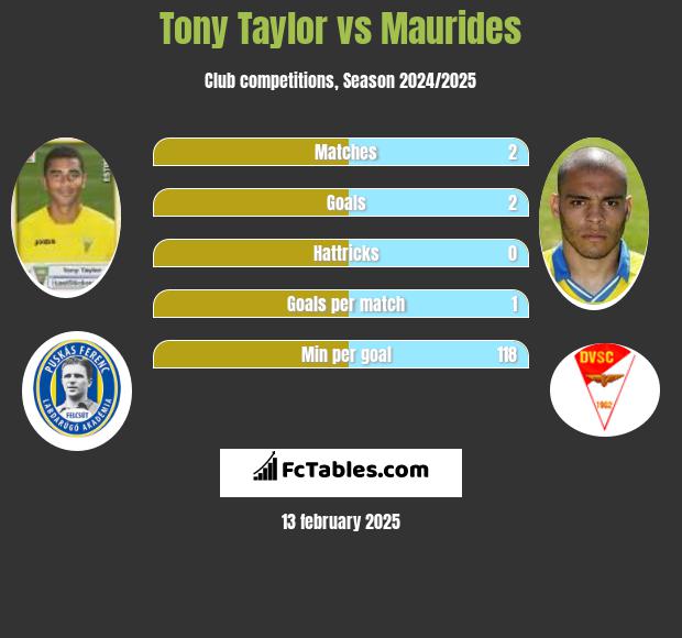 Tony Taylor vs Maurides h2h player stats