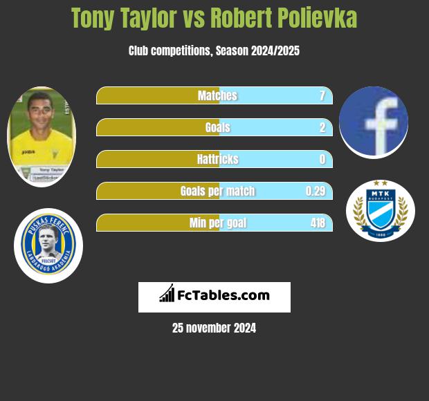 Tony Taylor vs Robert Polievka h2h player stats