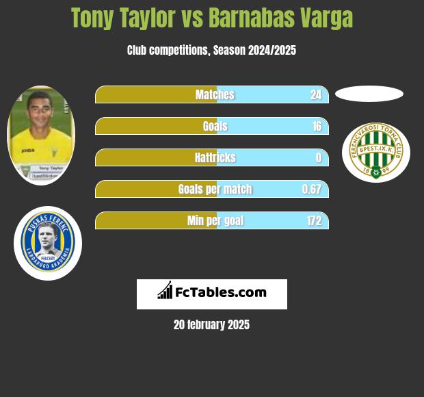 Tony Taylor vs Barnabas Varga h2h player stats