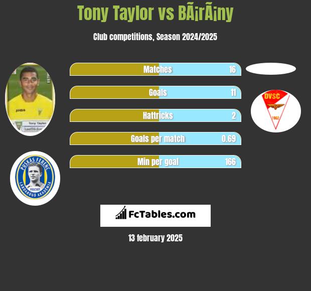 Tony Taylor vs BÃ¡rÃ¡ny h2h player stats