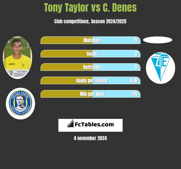 Tony Taylor vs C. Denes h2h player stats