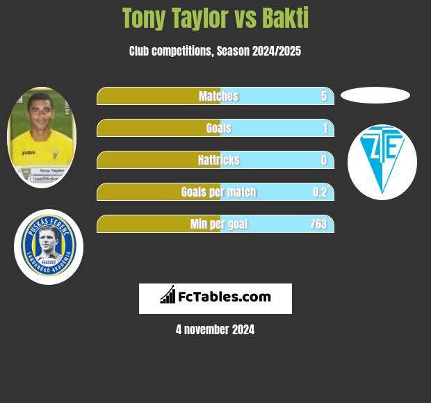 Tony Taylor vs Bakti h2h player stats