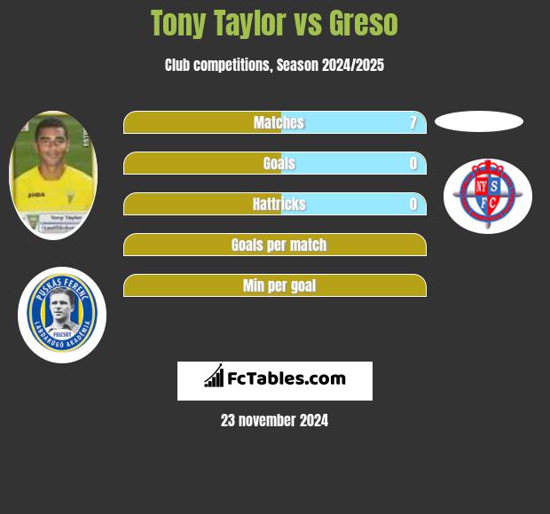 Tony Taylor vs Greso h2h player stats