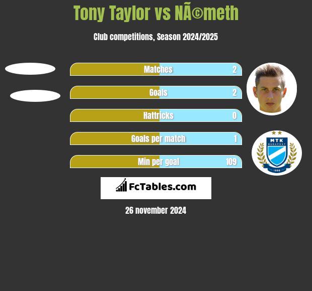 Tony Taylor vs NÃ©meth h2h player stats