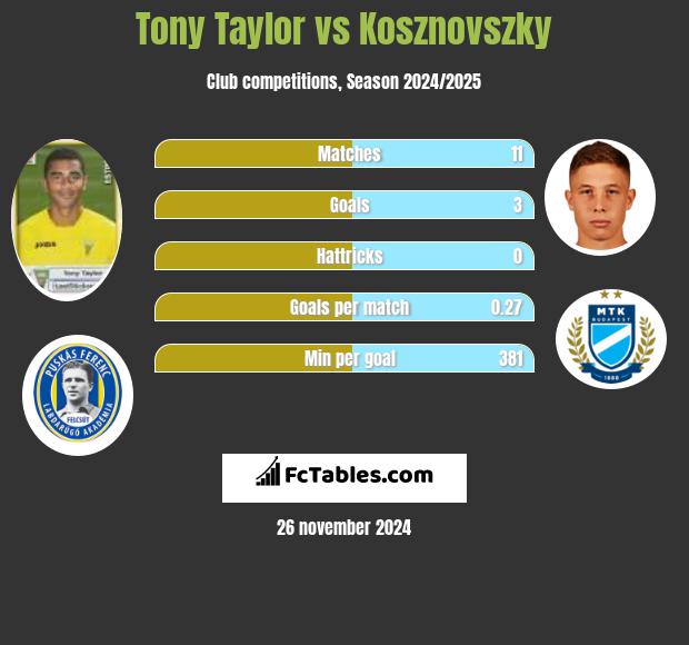 Tony Taylor vs Kosznovszky h2h player stats