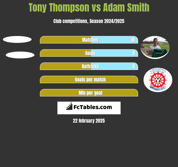 Tony Thompson vs Adam Smith h2h player stats