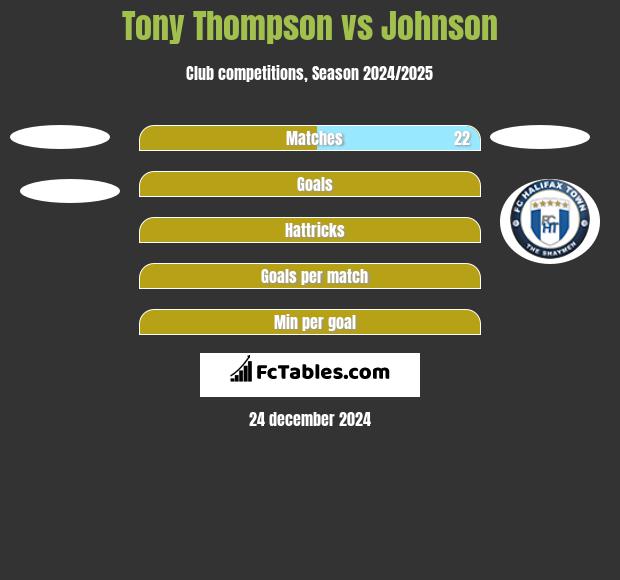 Tony Thompson vs Johnson h2h player stats