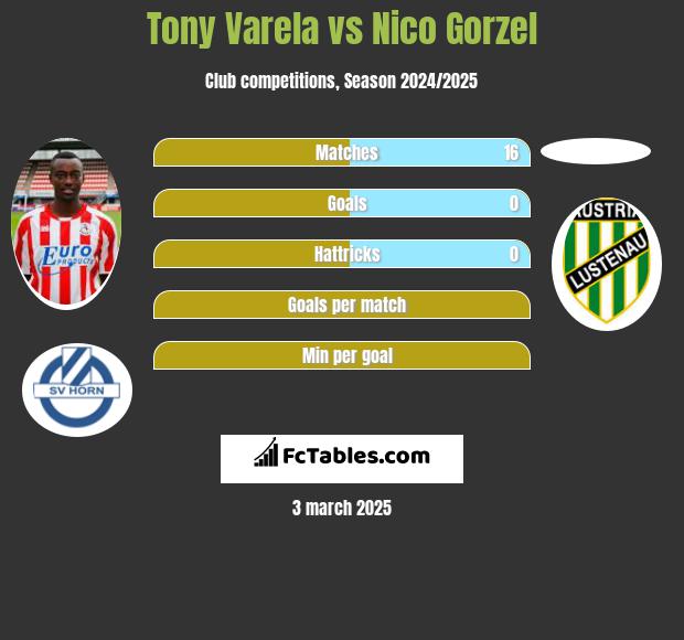 Tony Varela vs Nico Gorzel h2h player stats