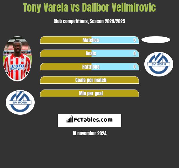 Tony Varela vs Dalibor Velimirovic h2h player stats