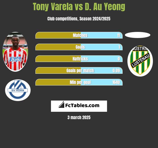 Tony Varela vs D. Au Yeong h2h player stats